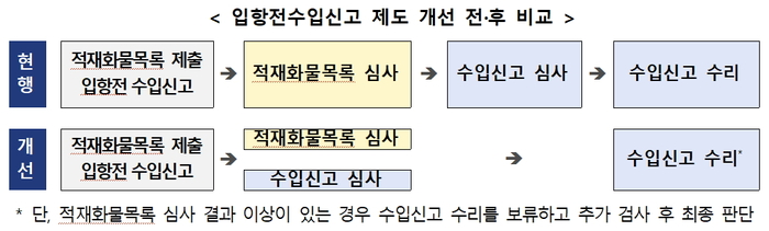 관세청, 입항전수입신고 제도 개선…긴급수입 원부자재 신속 통관 지원