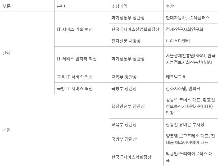 2024 대한민국 IT서비스 혁신 대상 수상자 - 2024 대한민국 IT서비스 혁신 대상 수상자