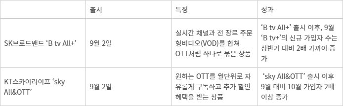 OTT 친화 요금제(자료=각 사)