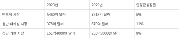 반도체 시장 규모 - 반도체 시장 규모(출처:욜, 추정치)