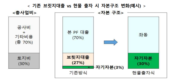 현물출자 시 자본구조 변화(자료=국토교통부)