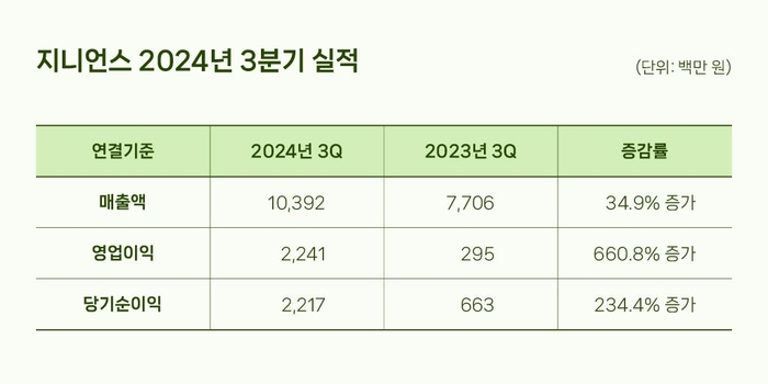 지니언스, 3분기 영업익 22억…전년比 661%↑