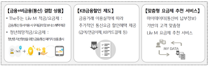 [4회 스마트금융 대상] 전자신문 사장상-KB국민은행 알뜰폰 'KB리브모바일'