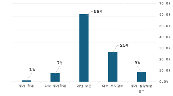 미국 대선 결과가 기업 R&D 및 설비투자에 미치는 영향