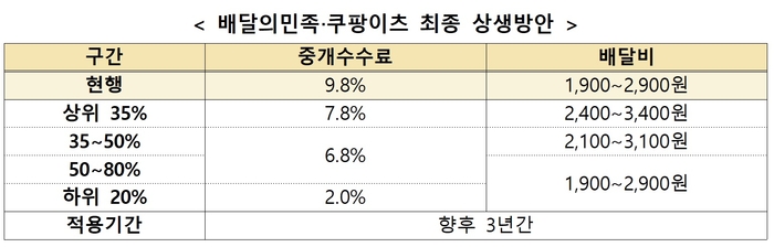 자료 출처 : 배달플랫폼-입점업체 상생협의체