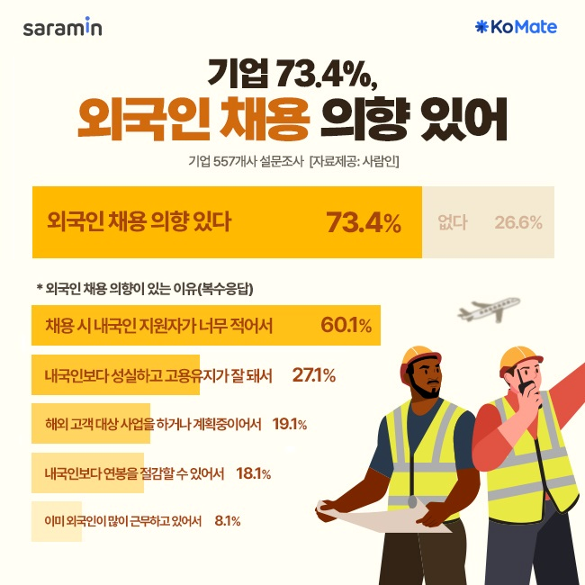 사람인, “기업 73% 외국인 채용 의향 있어”