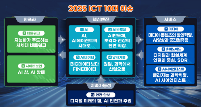 2025년 ICT 10대 이슈