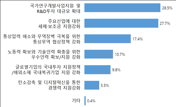 미국 대선 결과에 따라 우리나라에 가장 시급하게 필요한 정책