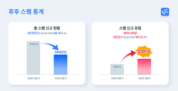 2024년 3분기 후후 스팸 통계.