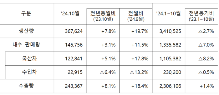 10월 자동차 생산량, 내수 판매량, 수출량.(자료=산업통상자원부, 단위=대)