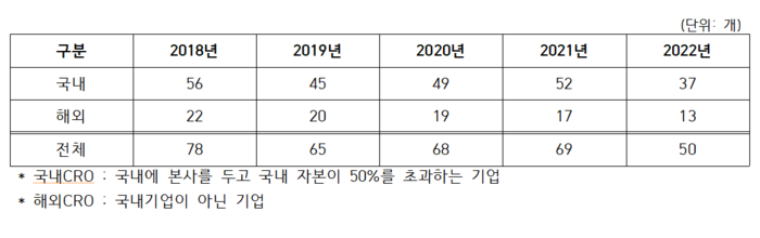 최근 5년 국내 소재 임상 CRO 개수