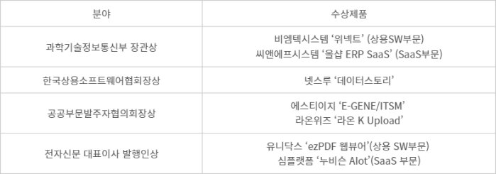 2024 제10회 글로벌 상용SW 명품대상 수상제품