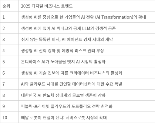 2025 디지털 비즈니스 트렌드 - 2025 디지털 비즈니스 트렌드 순위. 자료=한국정보산업연합회