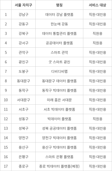 서울 자치구별 빅데이터 플랫폼 구축 현황.