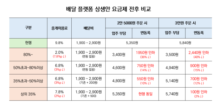 배달 플랫폼 상생안 요금제 전후 비교 〈자료 우아한형제들〉