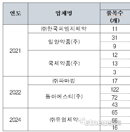 5년 리베이트 행정처분