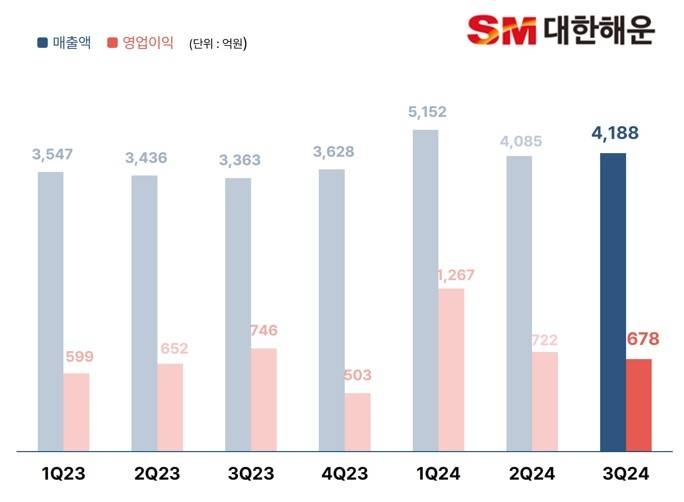 대한해운, 3분기 영업이익 678억원…전년比 9%↓