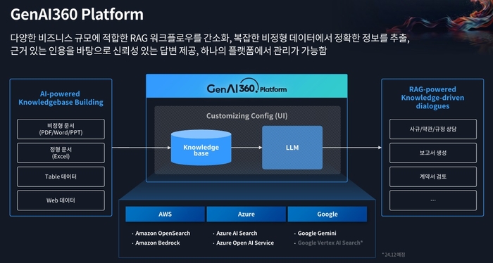 메가존클라우드의 젠AI360 플랫폼의 구조