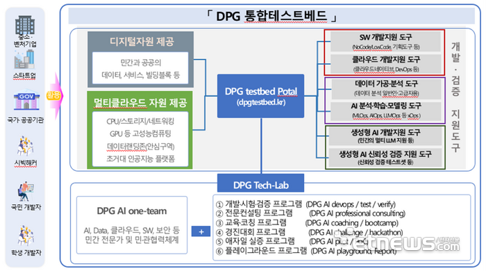 디플정 통합테스트 베드