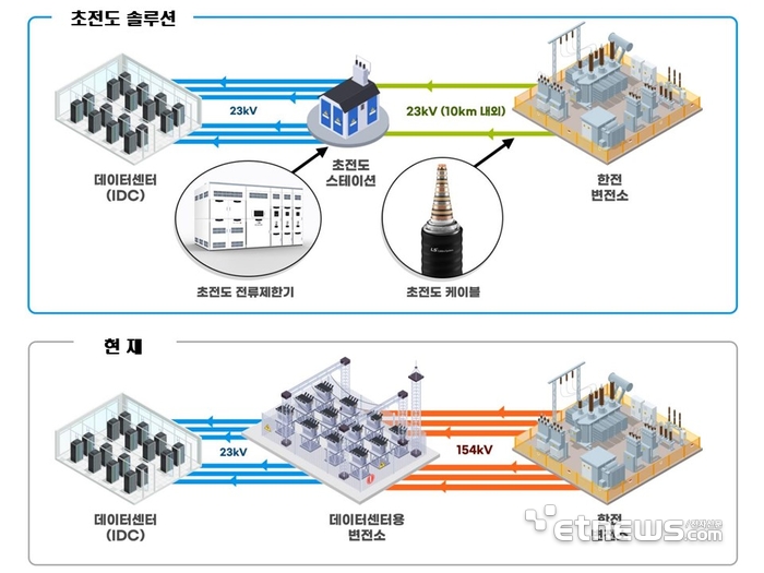 LS일렉·LS전선, 미래 초전도 혁신기술로 'CES 혁신상' 수상