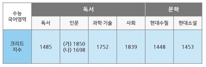 [에듀플러스]대교, '크리드(KReaD)'로 올해 수능 국어 난이도 분석…“작년보다 쉽고 9월 모평과 비슷”