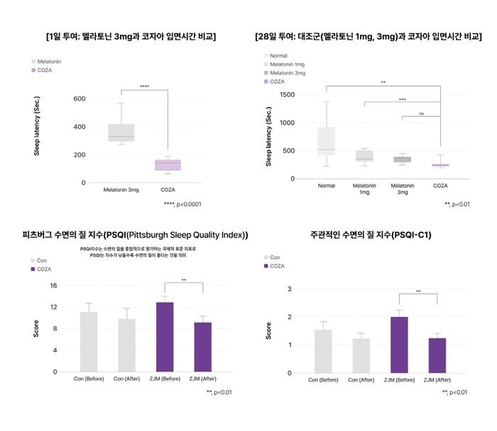 '수면음료 COZA' 입면 시간 단축 및 수면 질 개선 공동 연구. 사진=로맨시브