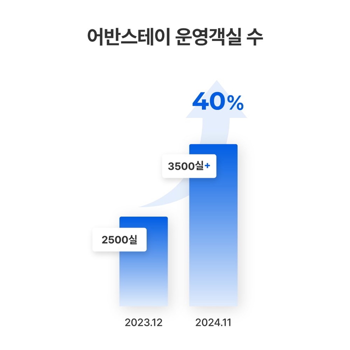 어반스테이, 운영 객실 3500개 돌파…방한 외국인 급증 영향