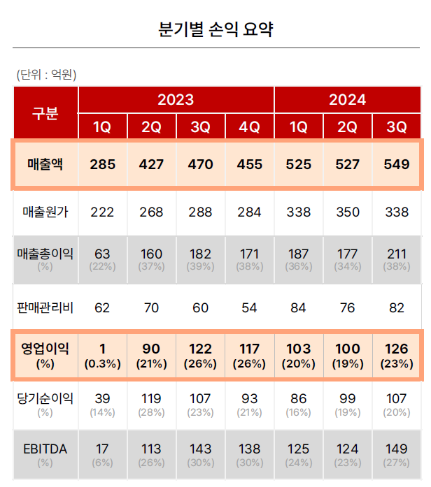 덕산네오룩스 3분기 실적 발표. 〈자료 덕산네오룩스〉