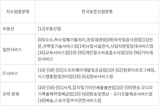 유가증권시장 산업별 지수의 업종분류 - 자료:한국거래소