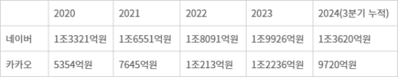 <표> 2020~2024년 네이버·카카오 연구개발(R&D) 투자 현황(연결기준) - 자료: 전자공시시스템