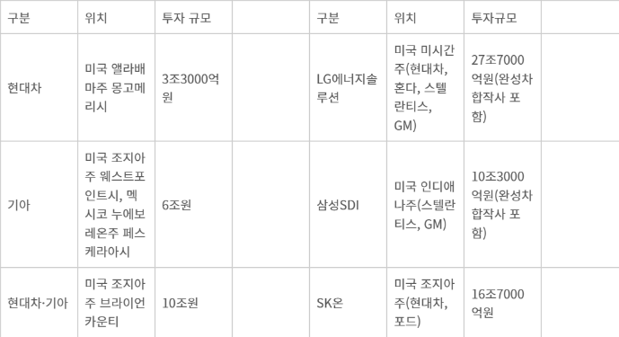 한국 전기차-배터리 생산 현황