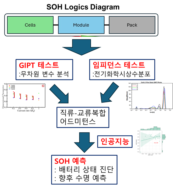 간헐 정전류 자극법(GIPT)을 이용한 중고·폐배터리 잔손가치(SOH) 예측 기술 개념도