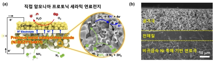 암모니아 프로토닉 세라믹 연료전지 전류-전압 특성 곡선(a), 암모니아 프로토닉 세라믹 연료전지 장기 전류 밀도 안정성 평가 결과 이미지(b)