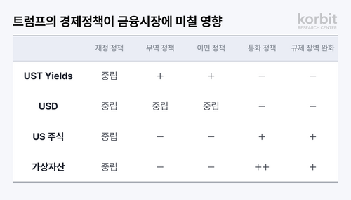 코빗 리서치센터 “美 공화당 상하원 장악, 가상자산 산업에 긍정적 변화”