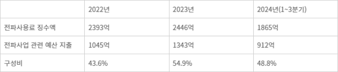 연도별 전파사용료 징수액 사용처(자료=과학기술정보통신부)