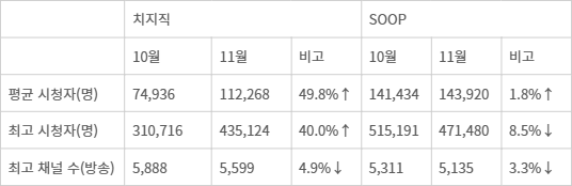 <표>치지직·SOOP 시청지표(2024년 10~11월) - 자료: 소프트콘뷰어십