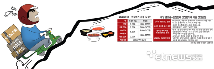 배달의민족·쿠팡이츠 최종 상생안