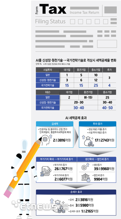 AI를 신성장·원천기술 →국가전략기술로 격상시 세액공제율 변화