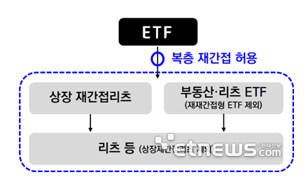 ETF의 상장 재간접리츠 등 투자 구조 (자료:금융위원회)