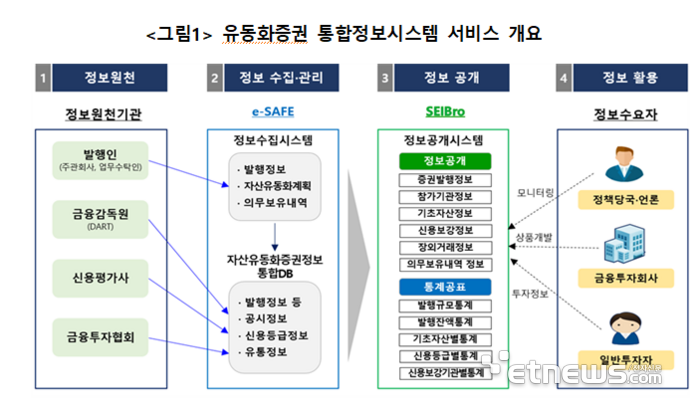 ABS·MBS 유동화증권 정보 한 눈에…예탁결제원, 유동화증권 통합정보시스템