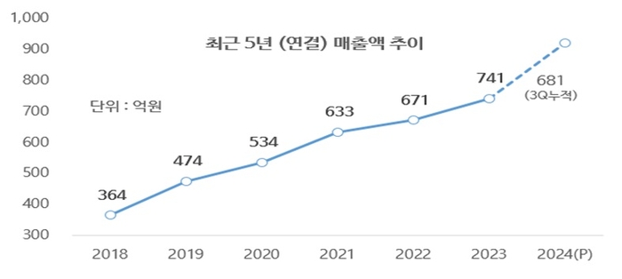 에이치시티, 3분기 매출액 242억... 분기 최대 매출