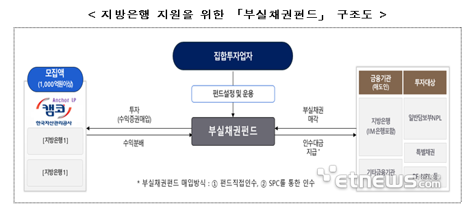 캠코, 부실채권펀드 운용사에 케이클라비스운용 선정