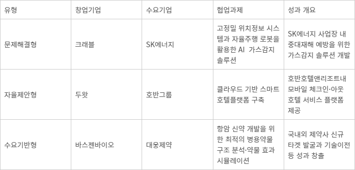 “상생 넘어 혁신 수단으로”…160개 대·중견-스타트업, 오픈이노베이션으로 경쟁력 강화