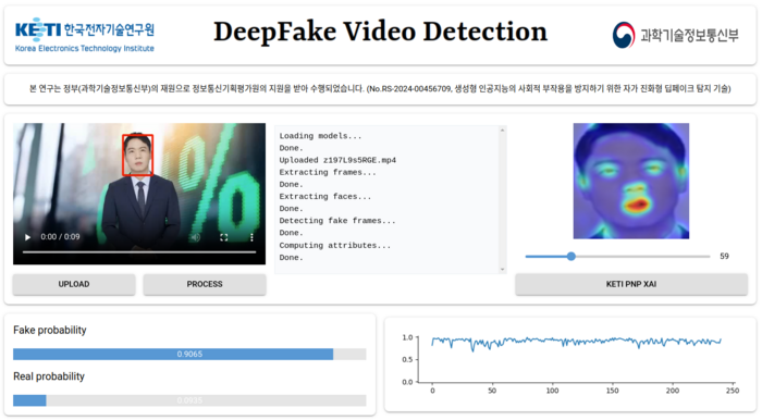 KETI는 딥페이크 비디오 탐지 기술을 개발하고 있다. AI를 탑재한 팁페이크 탐지 모델이 스스로 성능을 향상시키며 답을 찾는 방식이다. 탐지 소프트웨어가 분석한 영상은 가짜일 가능성이 90%가 넘는다고 시각적으로 표현돼있다. 〈사진 KETI 제공〉