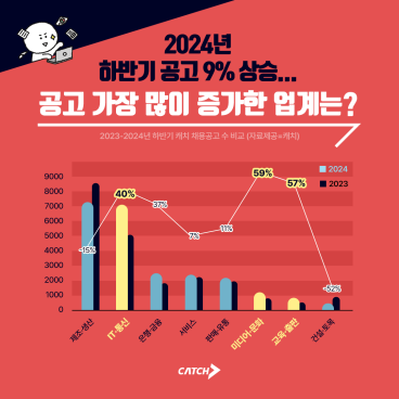 진학사 캐치, “하반기 공고 9% 상승…미디어·IT 늘고 건설 줄어”