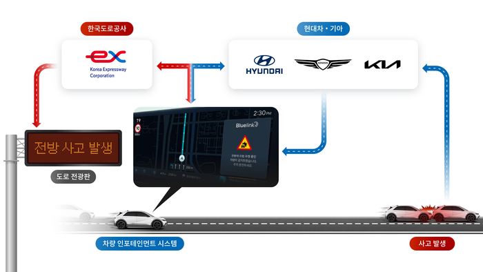 교통 데이터를 공유해 차량 인포테인먼트 시스템 및 도로 전광판에 실시간 교통 정보를 제공하는 과정.