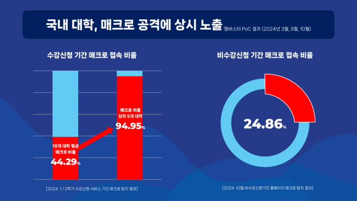 국내 대학 매크로 공격 44.29% 차지, 에스티씨랩 '엠버스터' 통해 확인 (사진 제공=에스티씨랩)