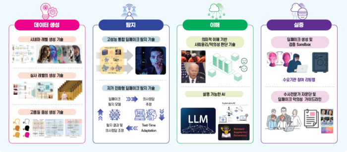 KETI가 개발 중인 자가진화형 딥페이크 탐지기술 구성. 〈자료 KETI 〉