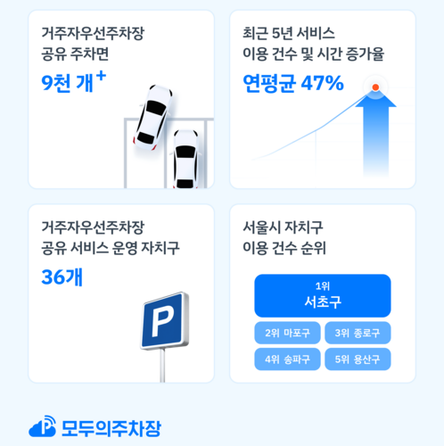 쏘카 온라인 주차 플랫폼 모두의주차장 인포그래픽.