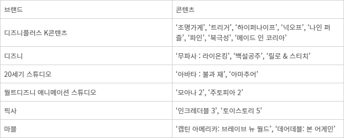 월트디즈니컴퍼니 2025년 주요 신작